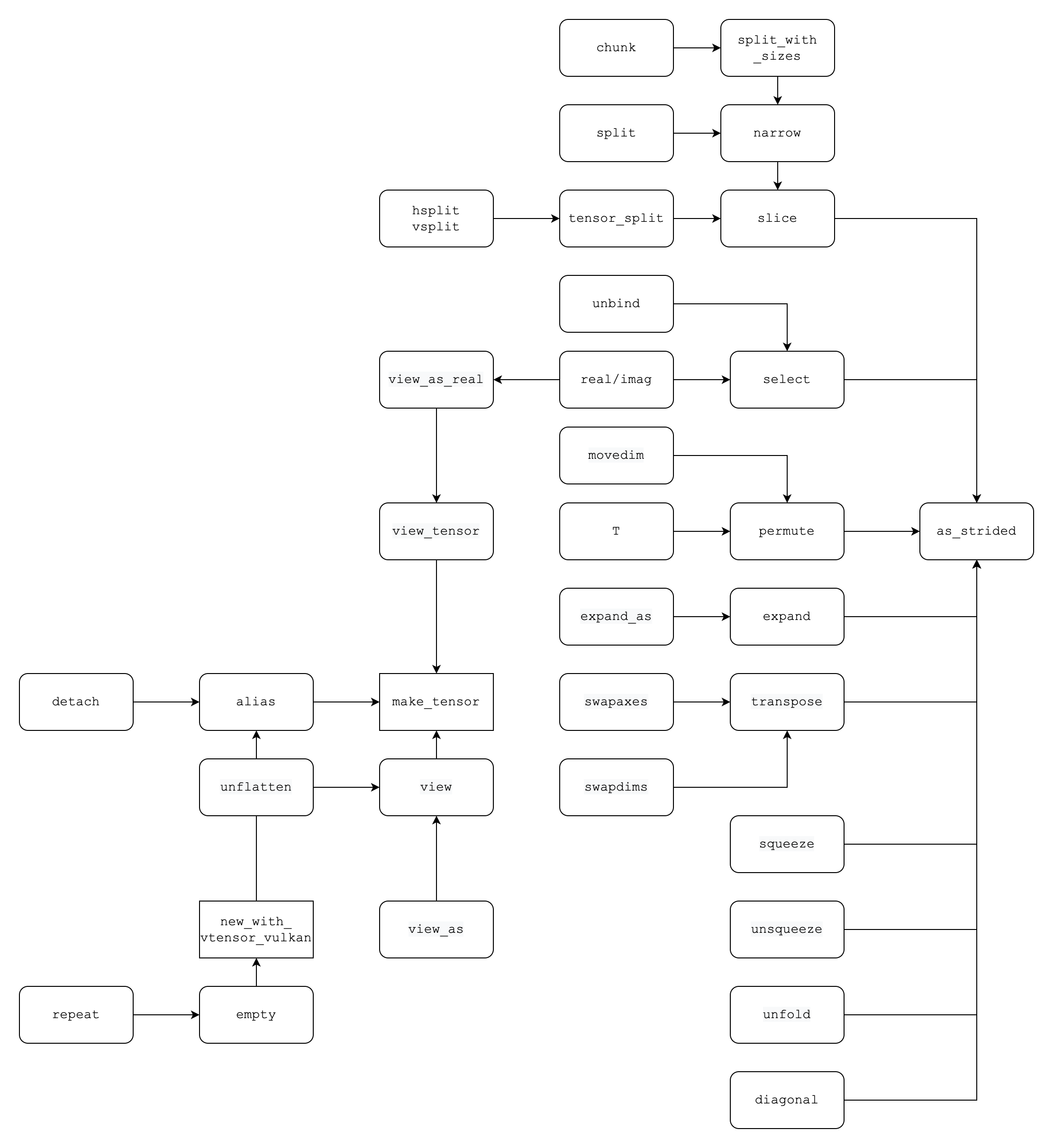 Tensor View API Dependence