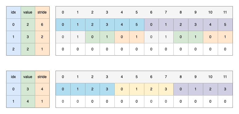 Tensor View API Dependence